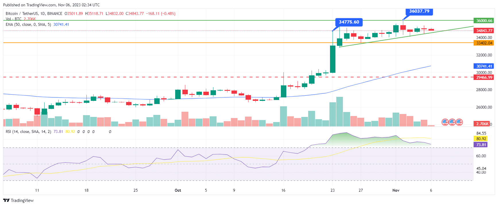 graphique-24h-bitcoin-novembre-2023