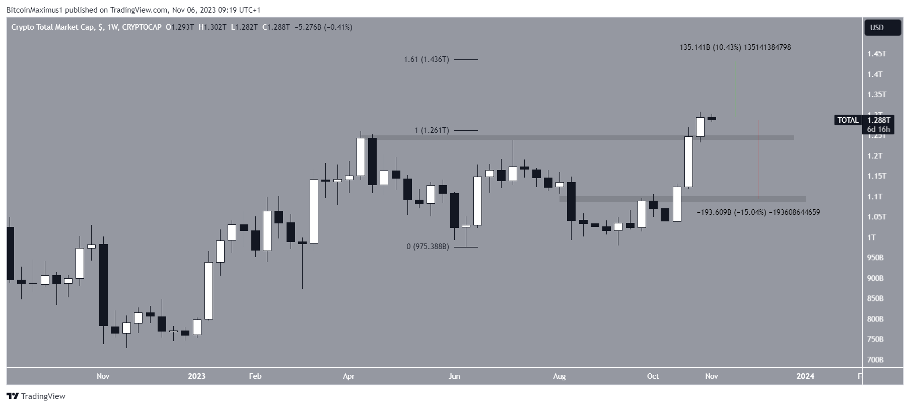 crypto-total-market-cap-totalcap-novembre-2023