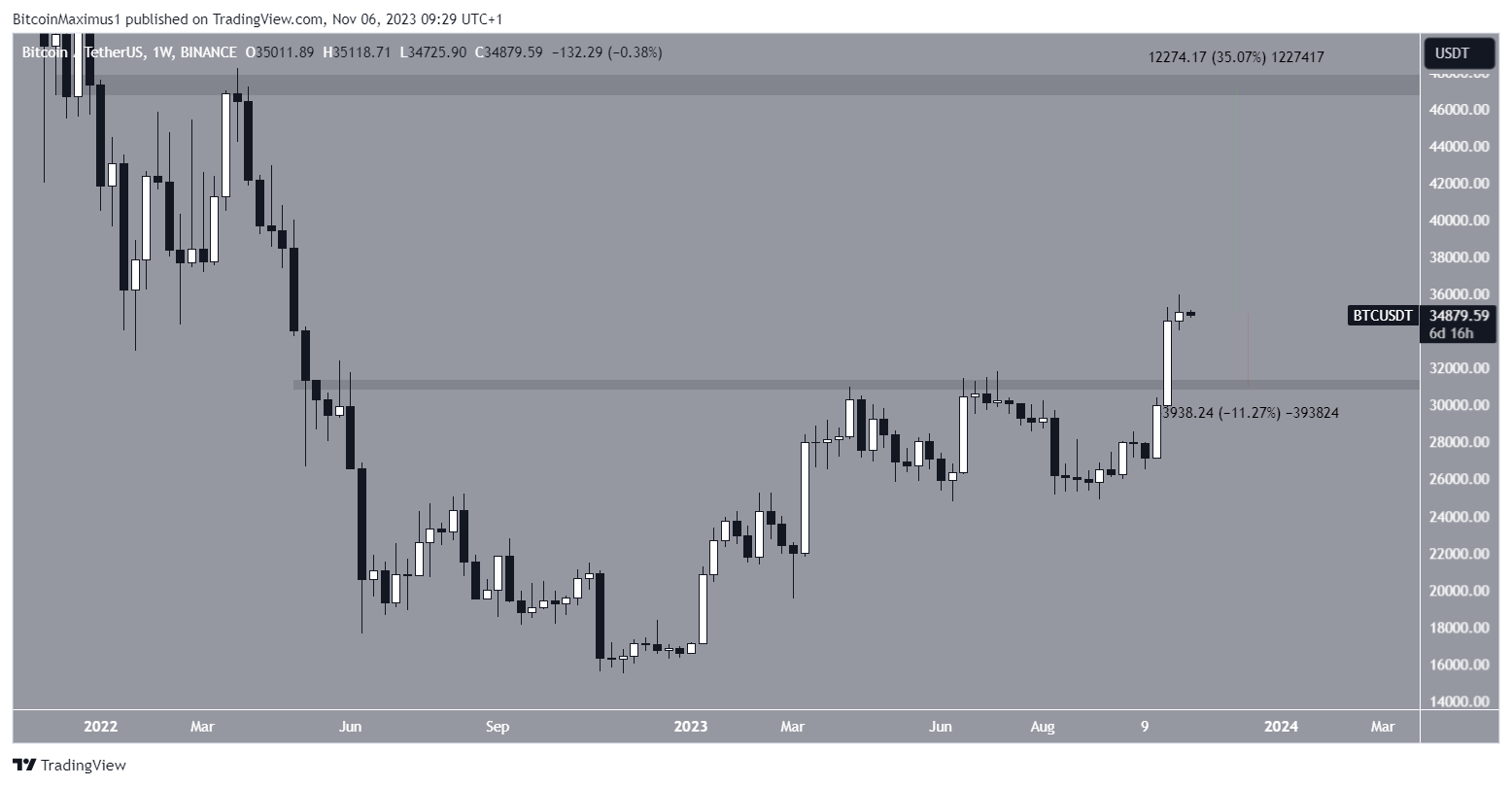 graphique-hebdomadaire-bitcoin-novembre-2023