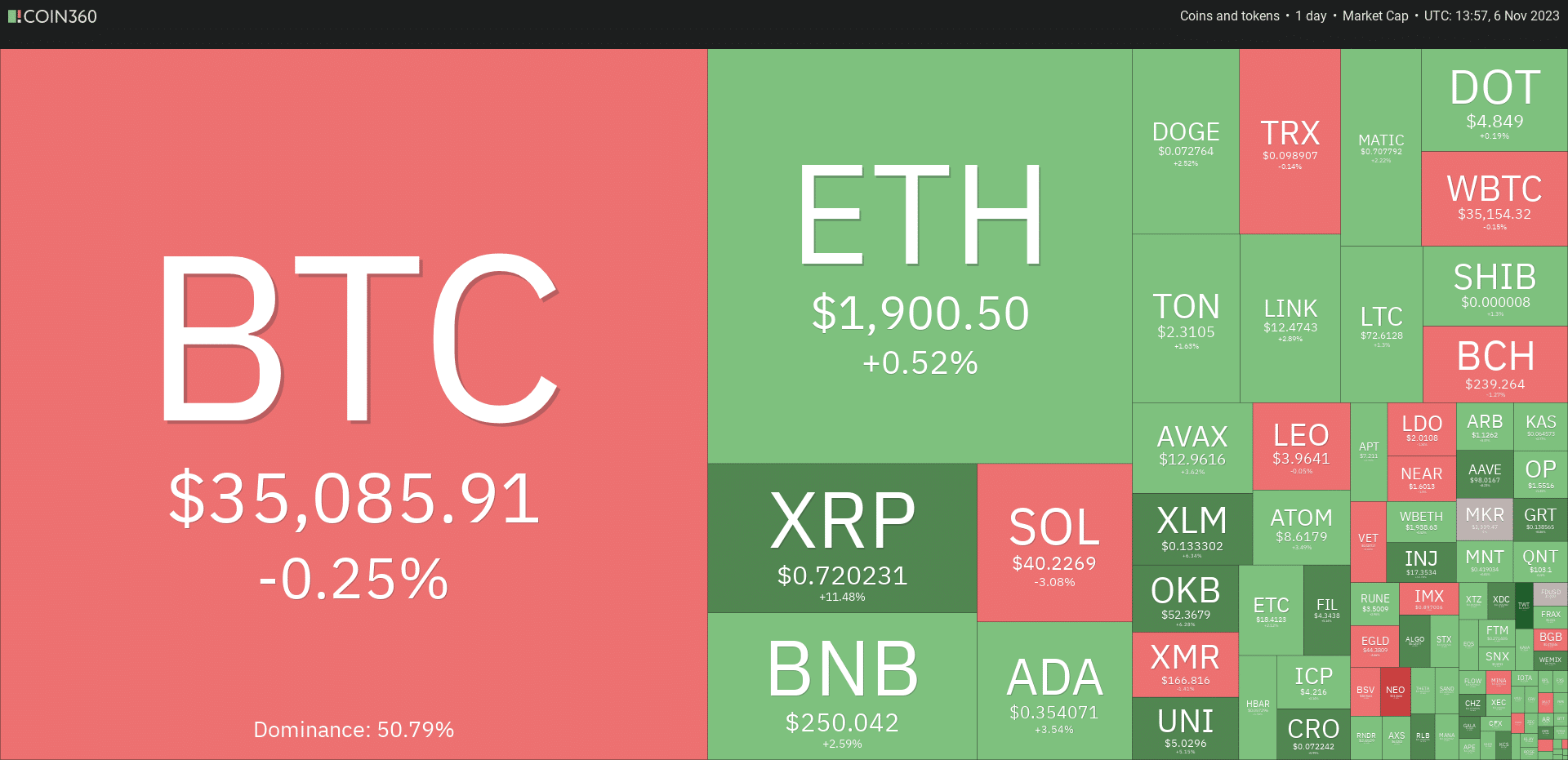 Evolution du marché des cryptomonnaies en novembre 2023 coin360