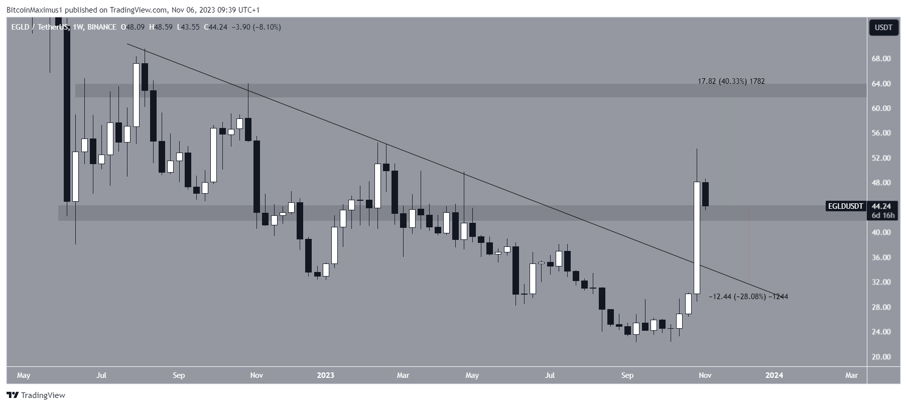 analyse-graphique-egld-novembre-2023