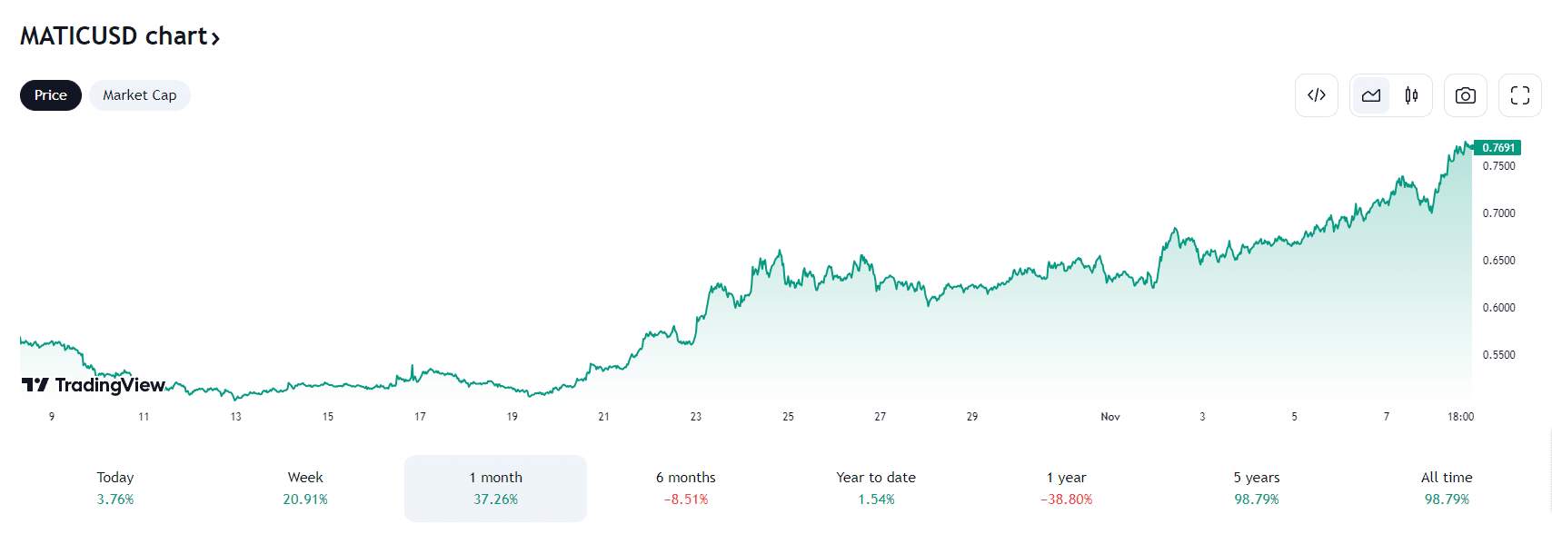 evolution-prix-du-matic-polygon-novembre-2023