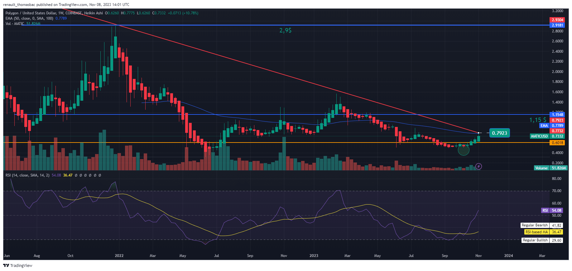 analyse-technique-matic-polygon-novembre-2023