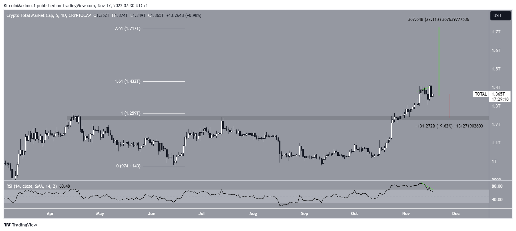 analyse-crypto-totalcap-vendredi-17-novembre