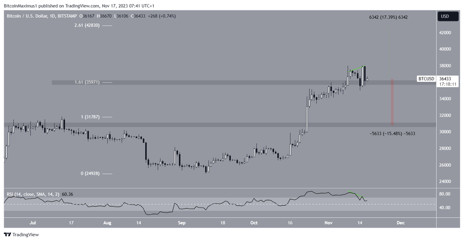analyse-prix-et-tendance-du-bitcoin-novembre-2023