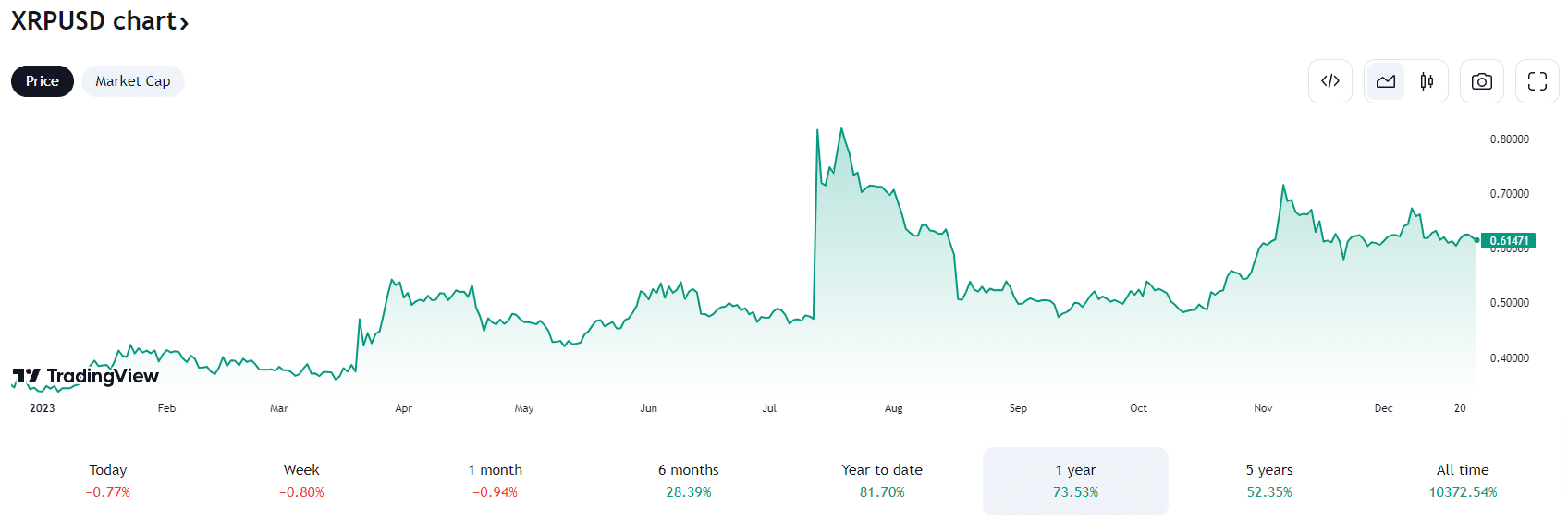 evolution-previsions-prix-xrp-ripple-2023