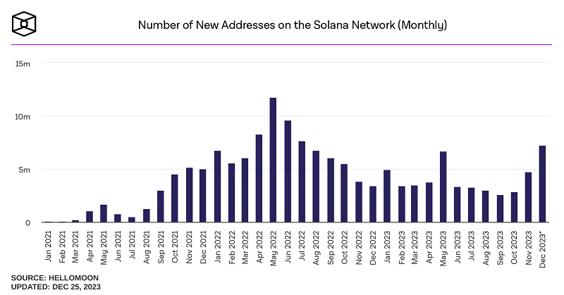 nouvelle-adresses-active-solana-blockchain