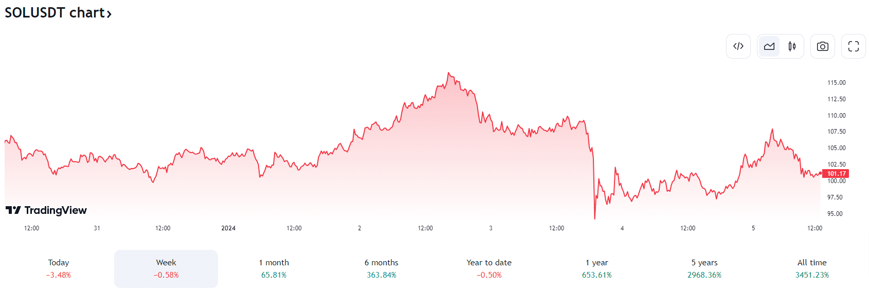 analyse-cours-solana-sol-semaine-janvier-2024