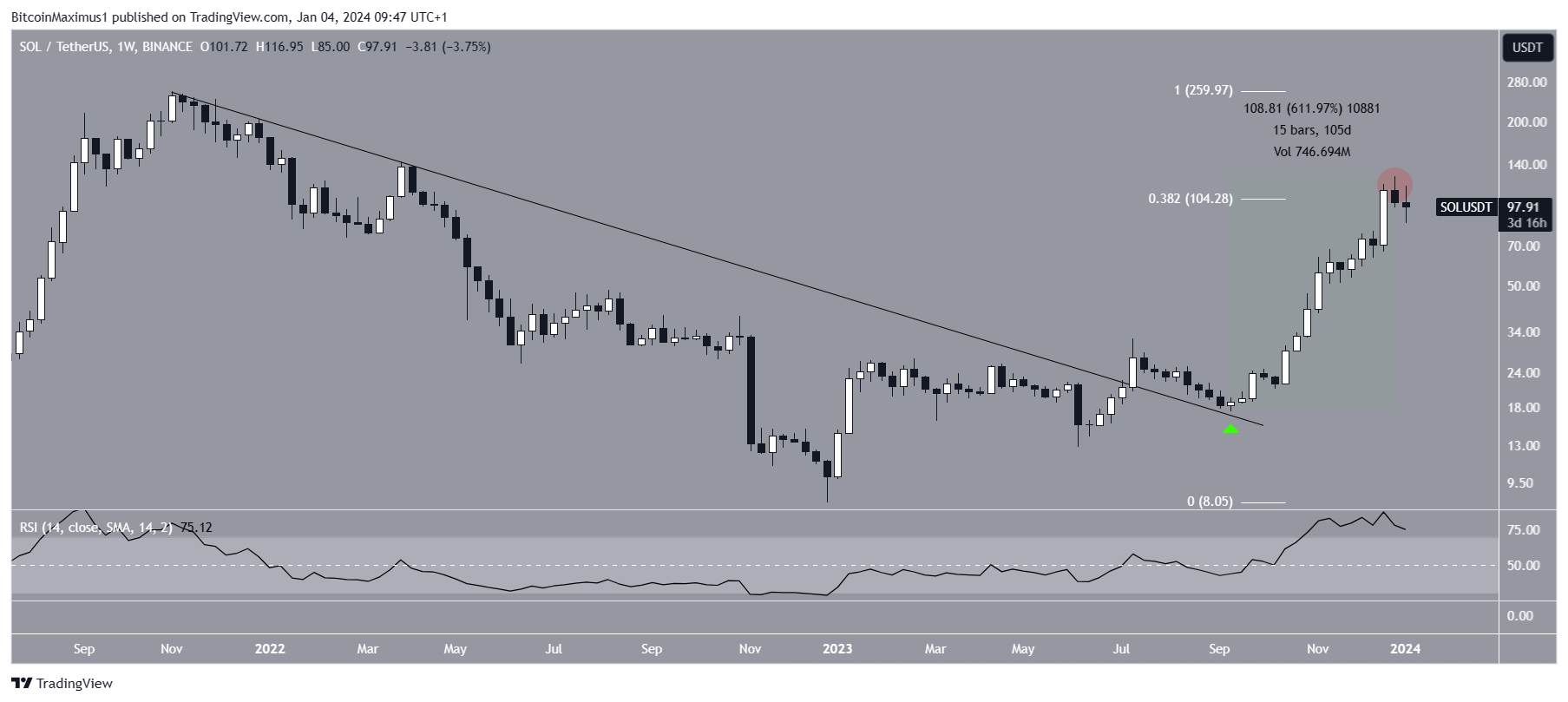 analyse-technique-beincrypto-solana-sol-janvier-2024