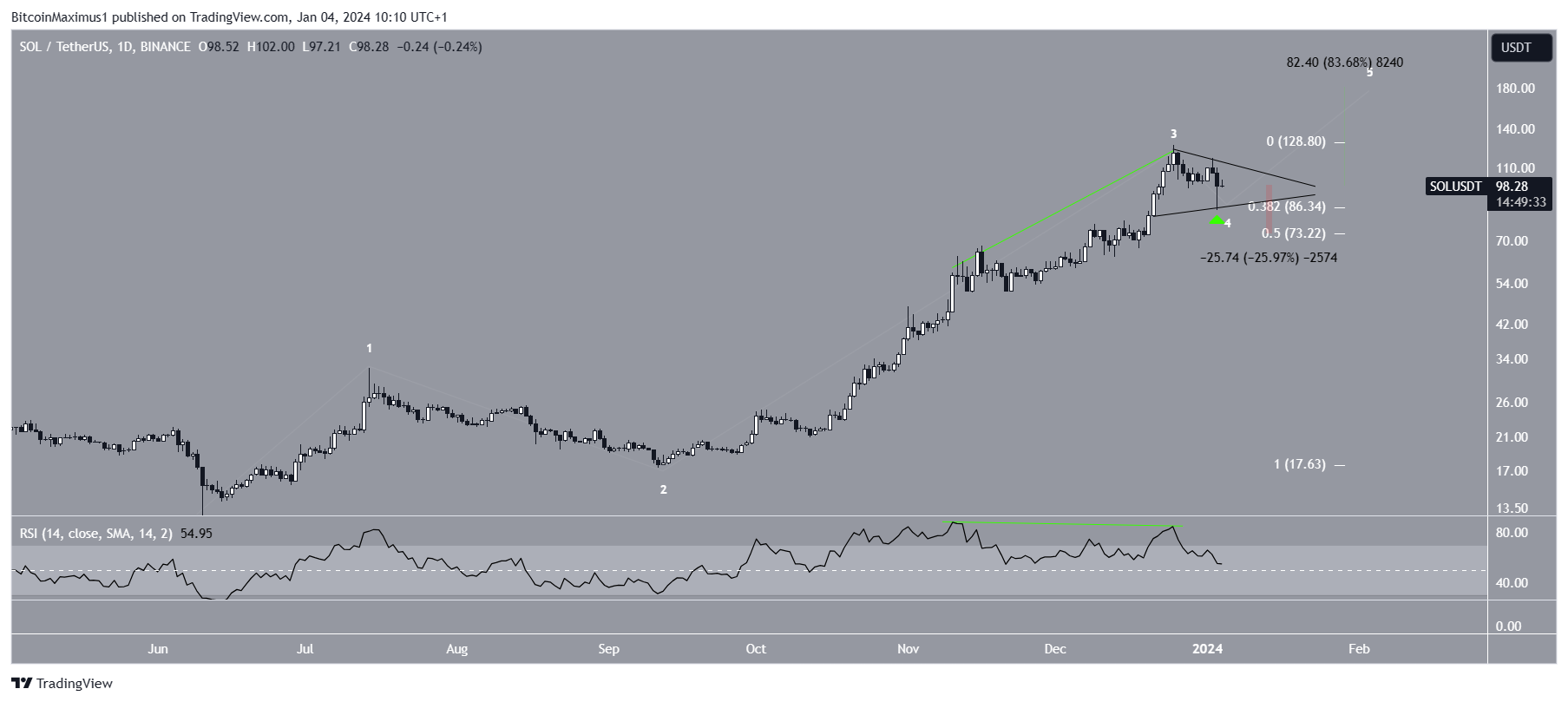 analyse-technique-en-daily-de-solana-janvier-2024