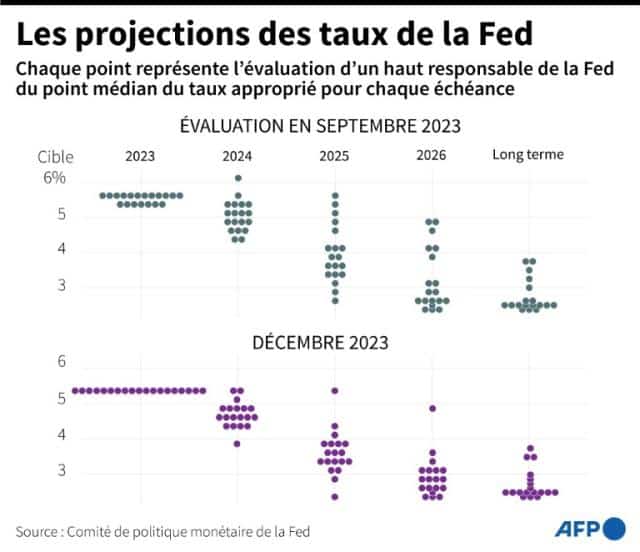 graphique-previsionnel-du-taux-des-fonds-federaux-de-la-fed
