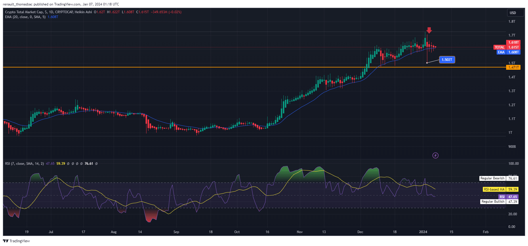 analyse-du-total-market-cap-janvier-2024-suite-correction-du-bitcoin