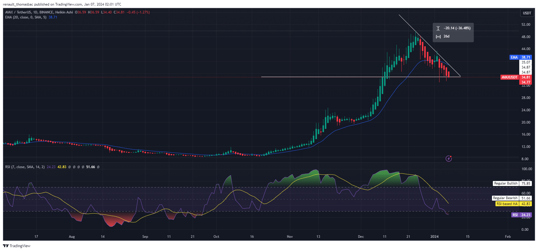 analyse-technique-cours-avax-janvier-2024