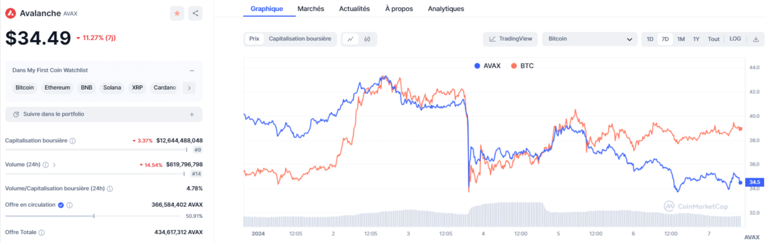 graphique-comparaison-bitcoin-altcoins-avax-avalanche-janvier-2024