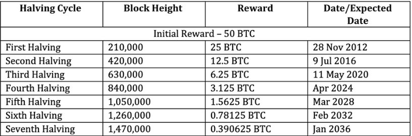 bitcoin halving et r&eacute;compense