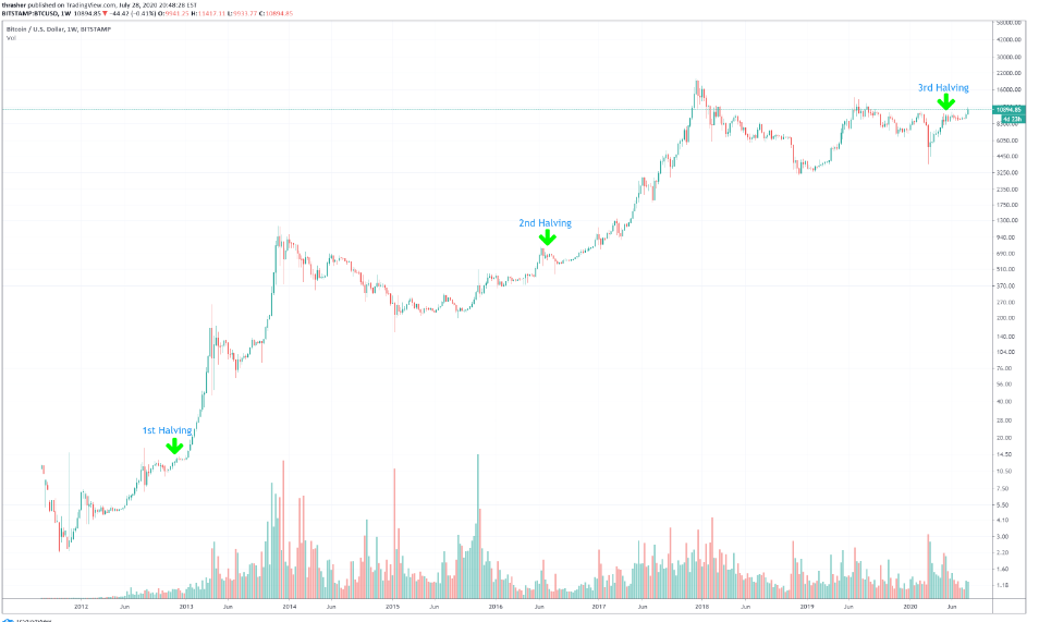 graphique du bitcoin suivant le halving