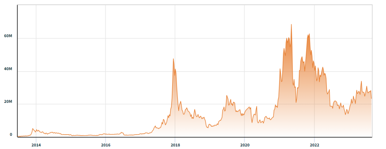pic de profit pour les mineurs