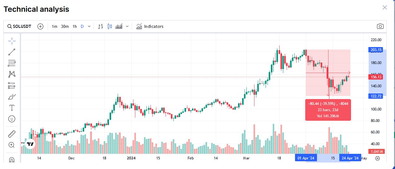 Solana pr&eacute;diction de prix