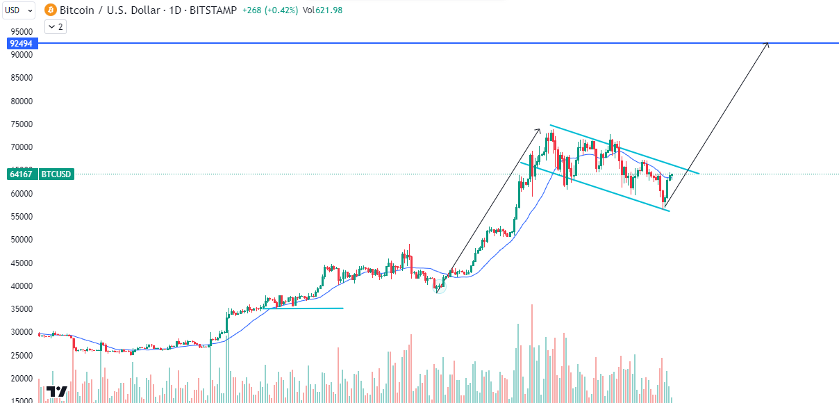 drapeau ou flag pour le BTC/USD