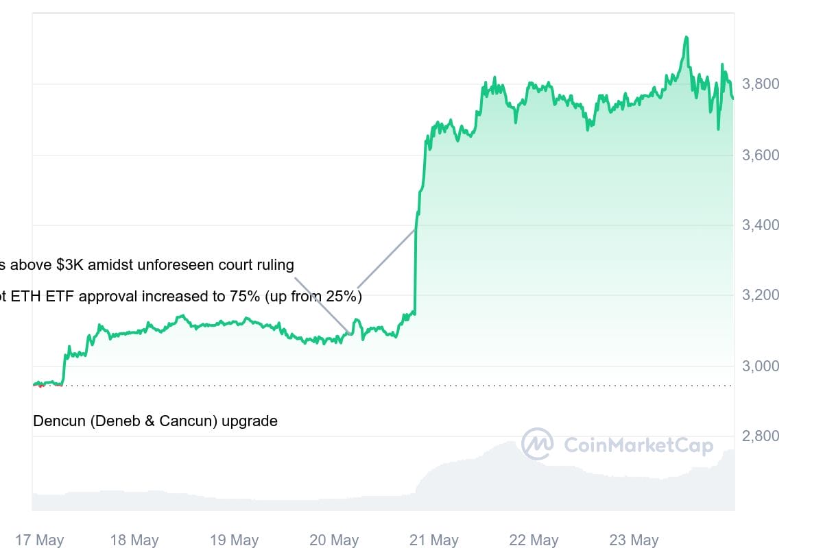 cours ethereum cette semaine
