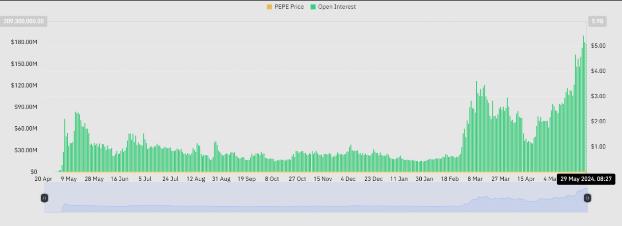 Open interest de PEPE