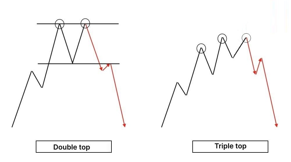 double top triple top
