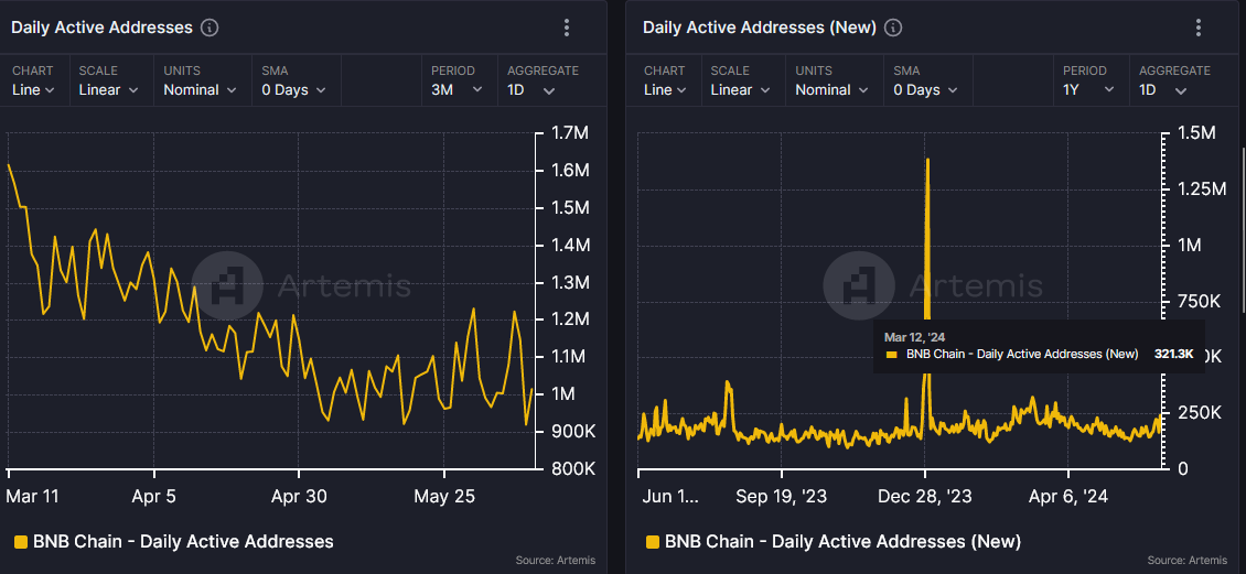 Adresses actives quotidiennes pour la BNB Chain