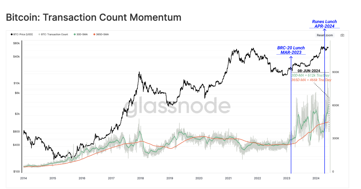 transactions bitcoin compar&eacute;es au cours