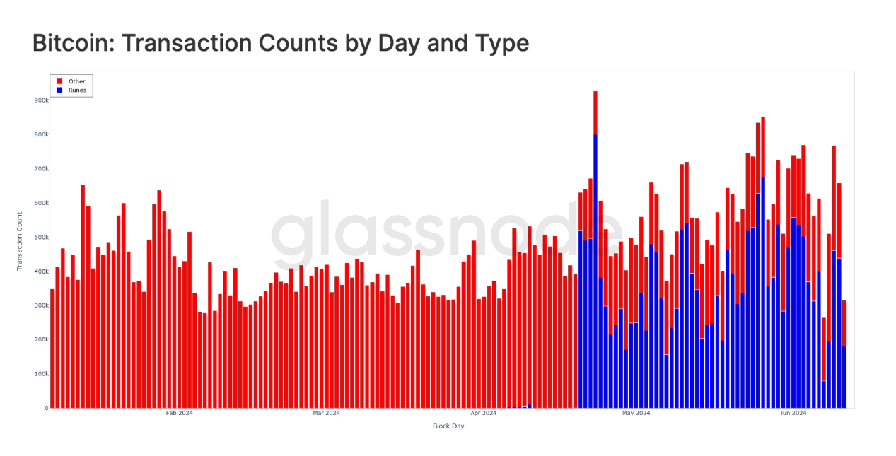 Nombre de transactions Runes et pour les autres