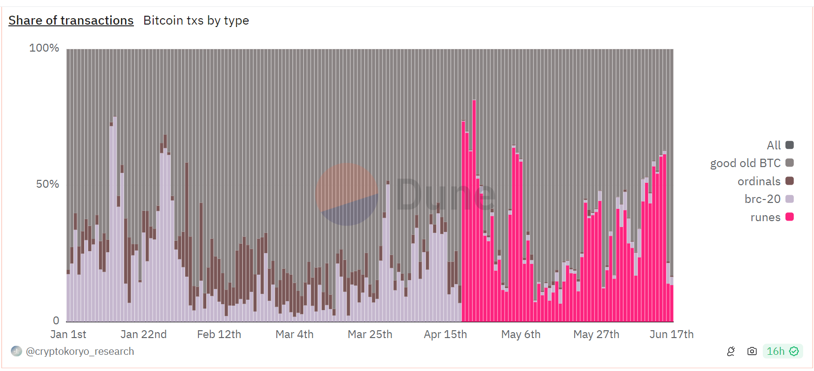 Parts des transactions des protocoles du Bitcoin
