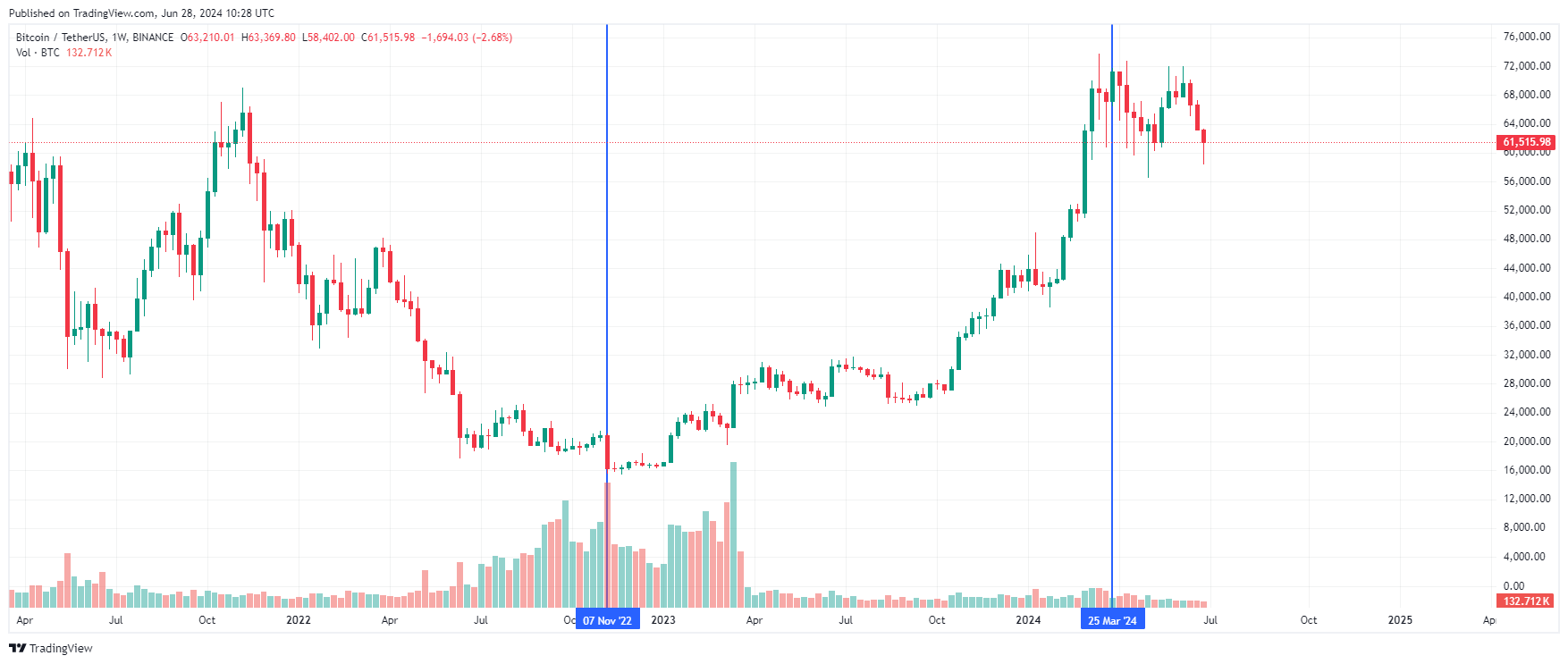 cours du Bitcoin de novembre 2022 &agrave; mars 2024