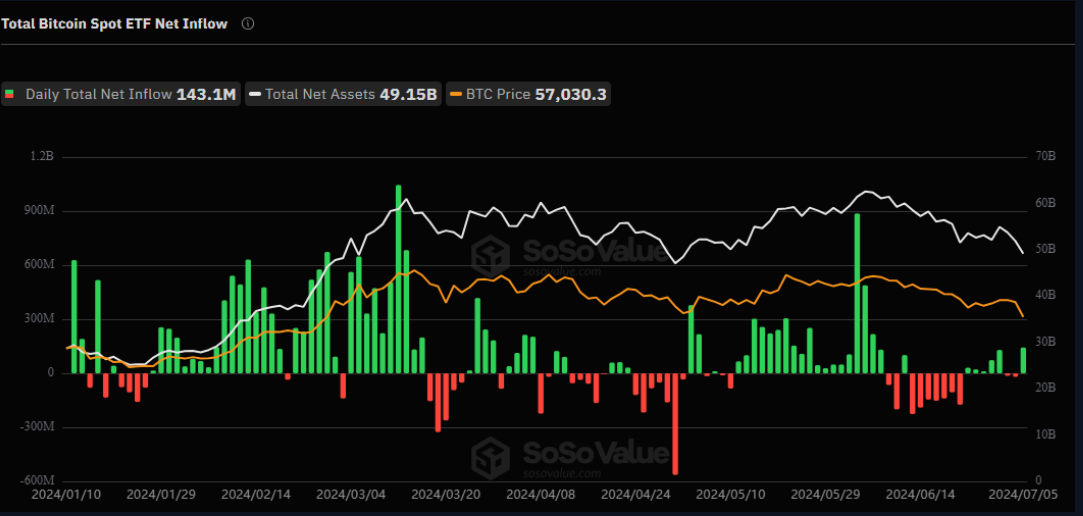 Flux entrant des ETF Bitcoin