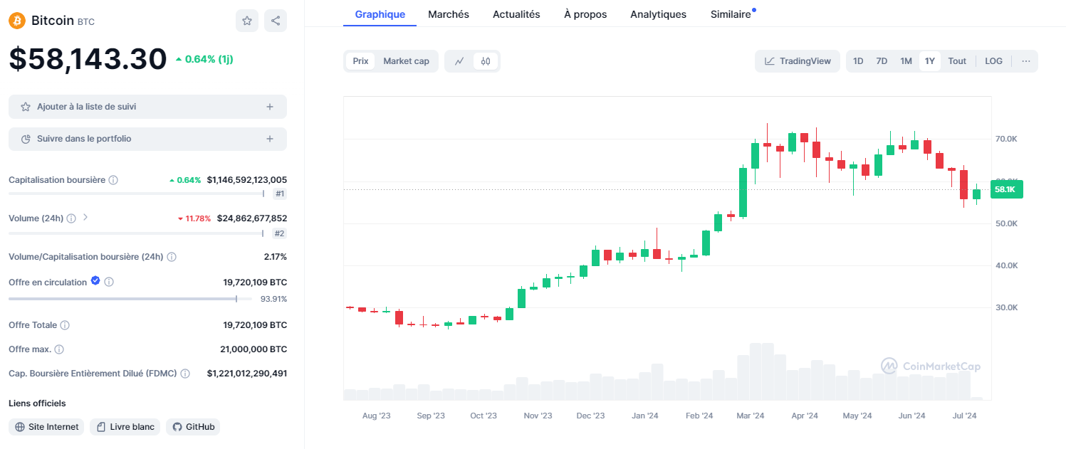 Graphique du BTC sur un an montrant le Pullback