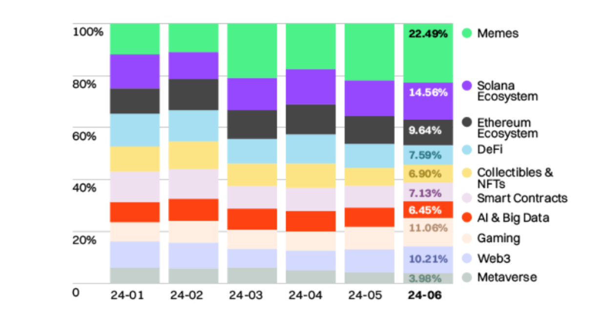 Progression par niche crypto