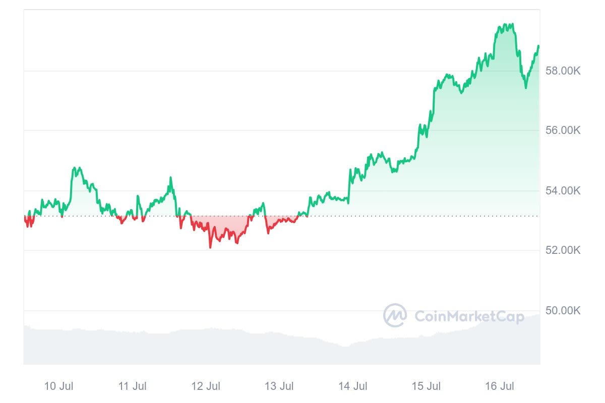 Cours du Bitcoin depuis de 9 juillet