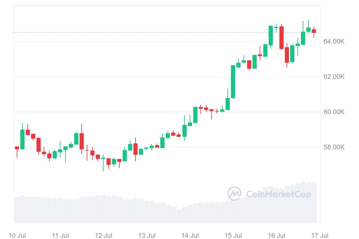 Cours du Bitcoin depuis de 10 juillet