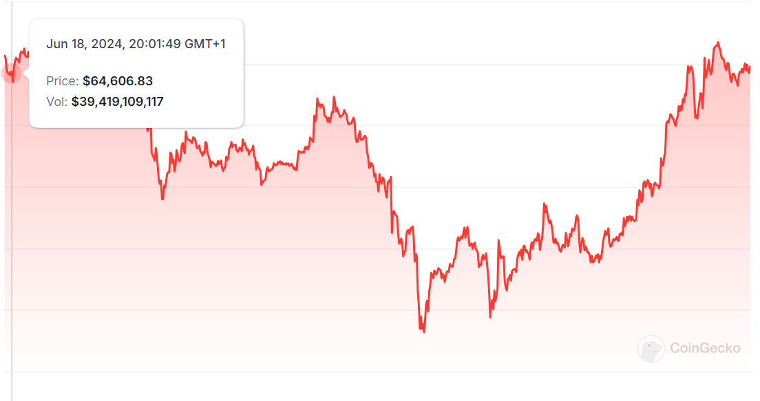 Creux du Bitcoin en juillet 2024