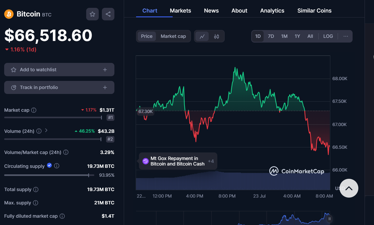 bitcoin stagne à 66000 dollars