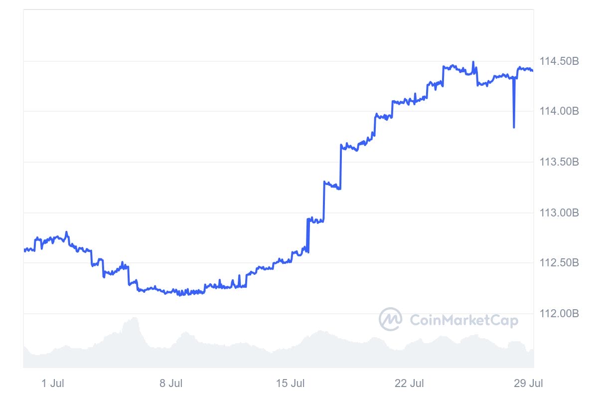 Capitalisation boursi&egrave;re de Tether sur un mois