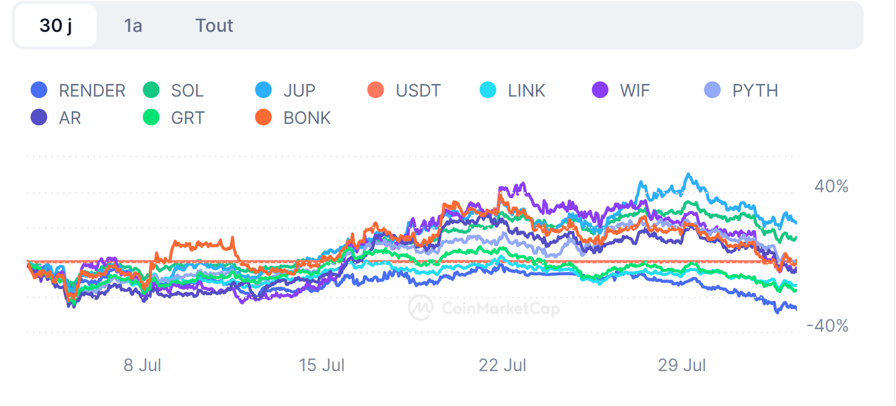 baisse des principaux tokens