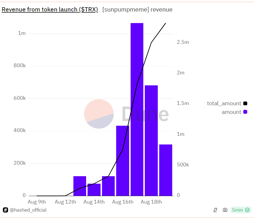 Les profits de Sunpump.meme