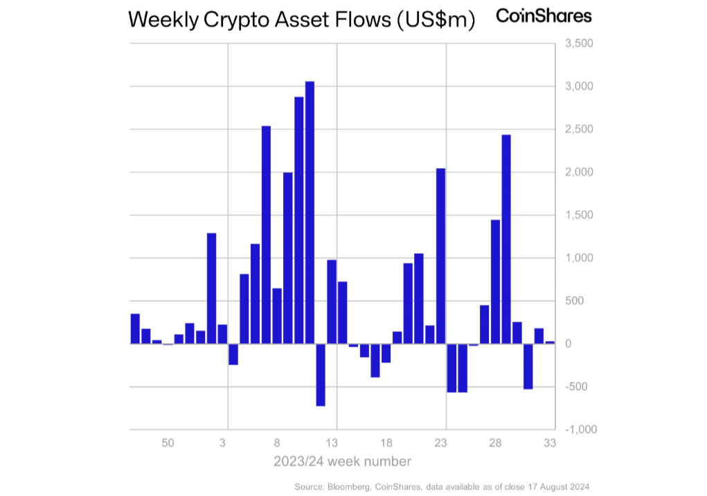 Weekly asset flow