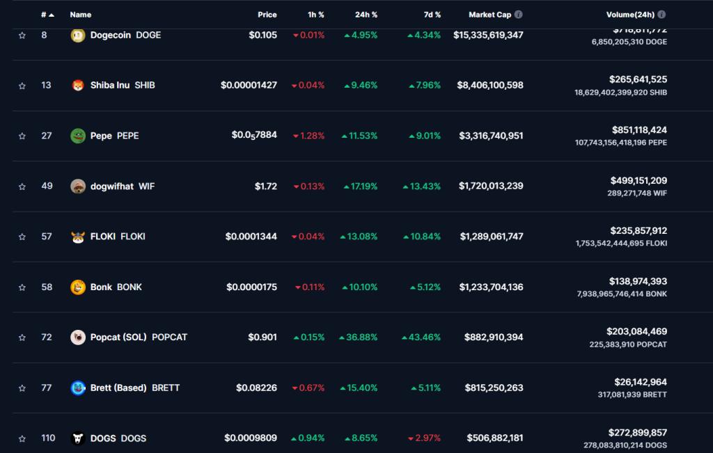 Tableau montrant les meme coins qui montent