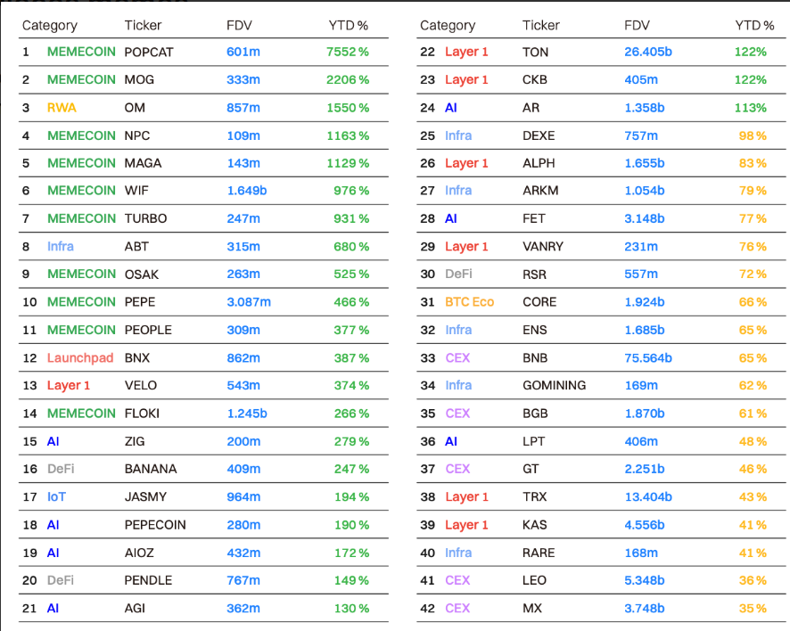 memecoins plus performants - coinmarketcap