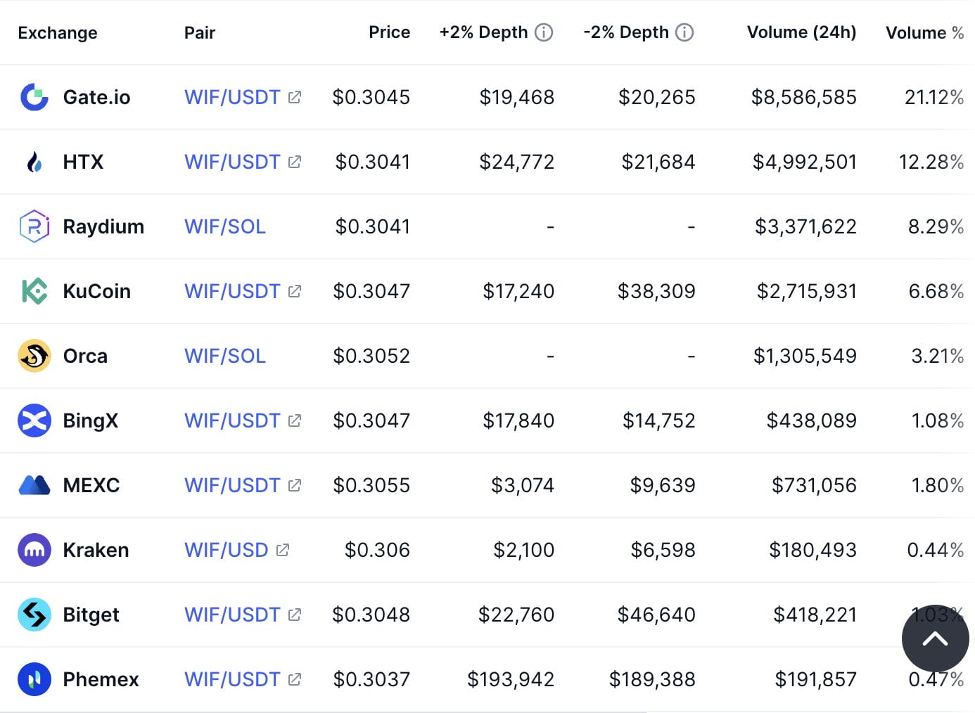 Dogwifhat'ı listeleyen borsalar