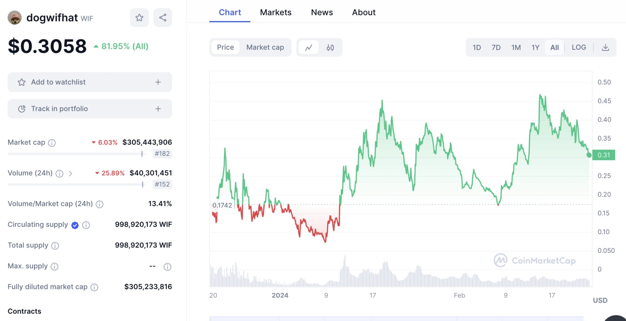 dogwifhat'ın bug&uuml;nk&uuml; fiyatı