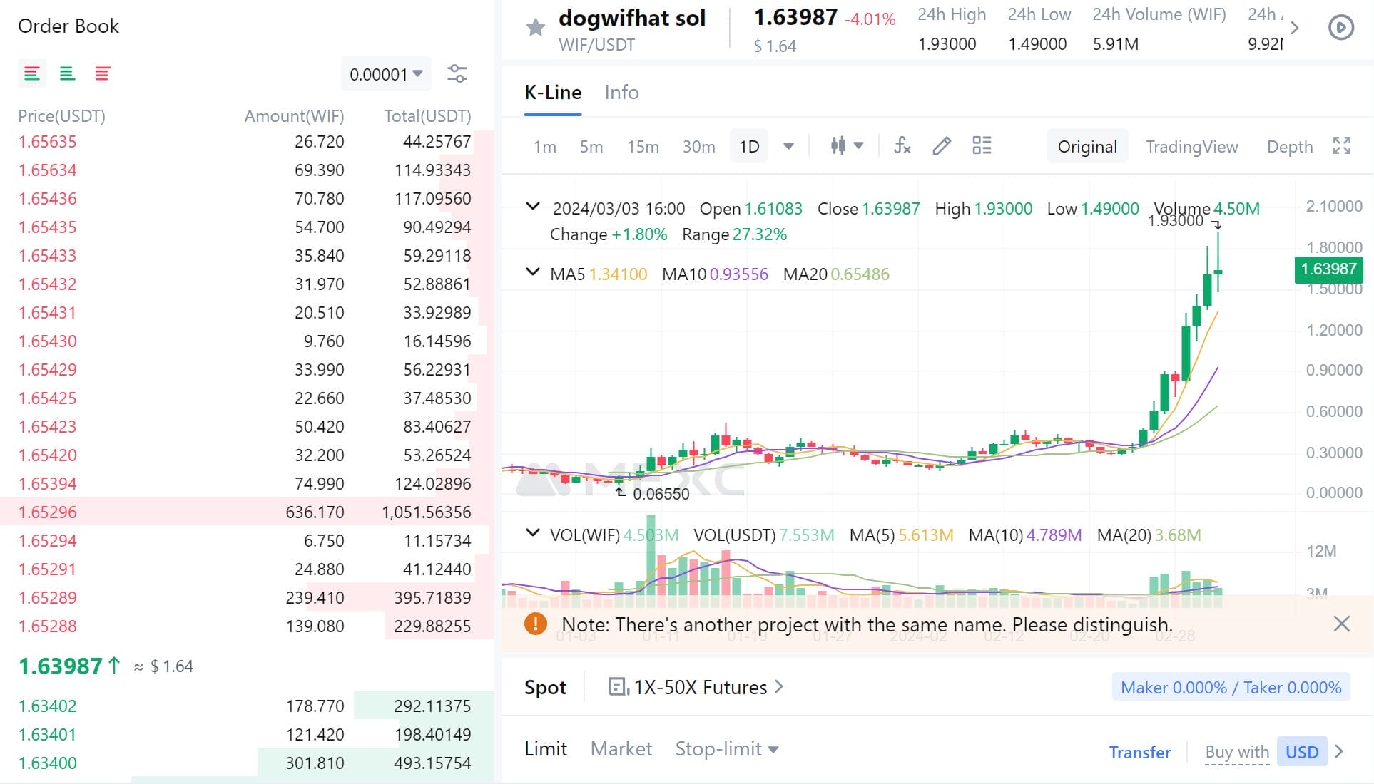 MEXC'de Dogwifhat fiyat tahmini