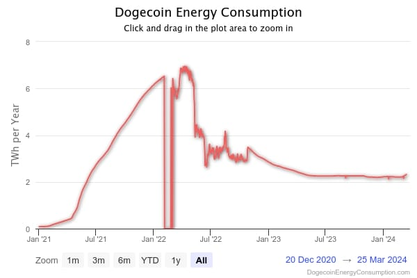 DOGE20, Ethereum ağı &uuml;zerinde &uuml;zerinde &ccedil;alışır