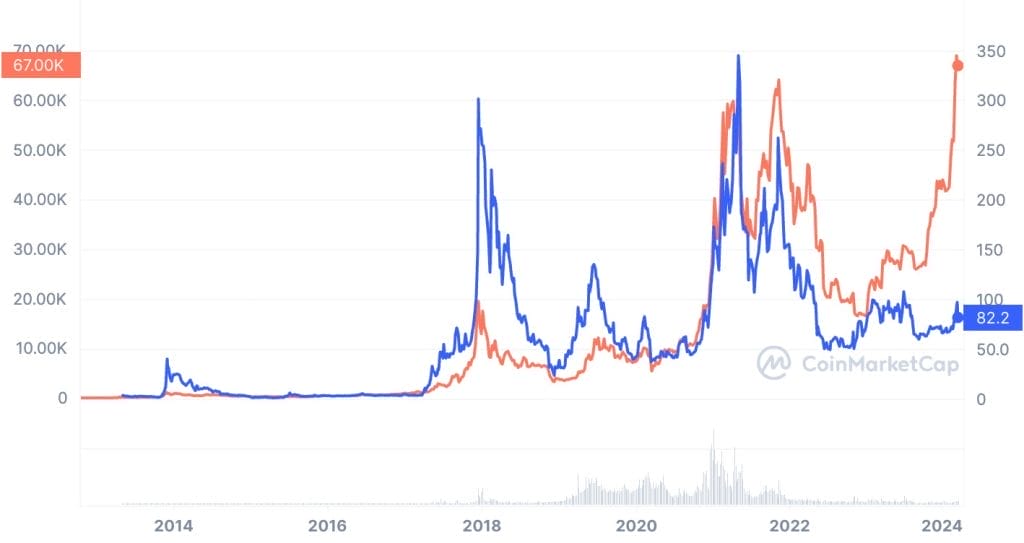 Litecoin Fiyat Tahmini