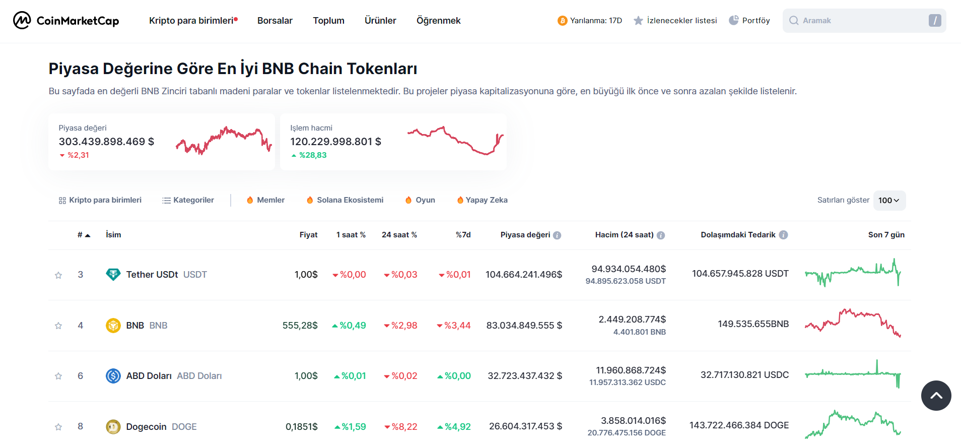 Piyasa değerine g&ouml;re en iyi BNB zincir tokenleri